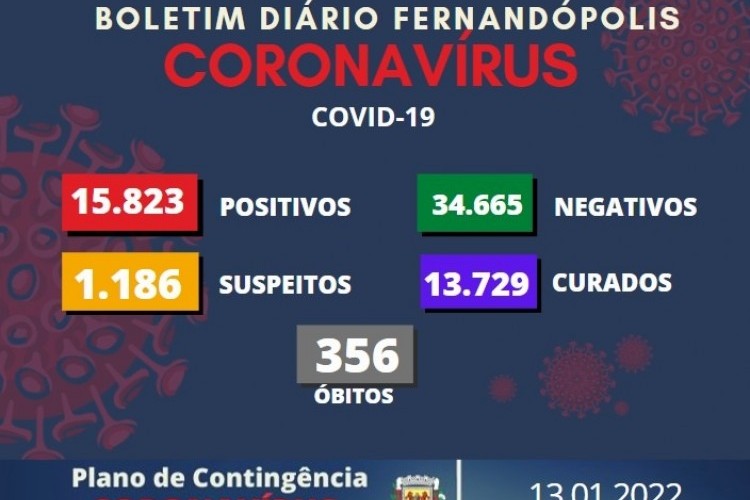 Fernandópolis registra 466 novos casos e 1.186 suspeitos