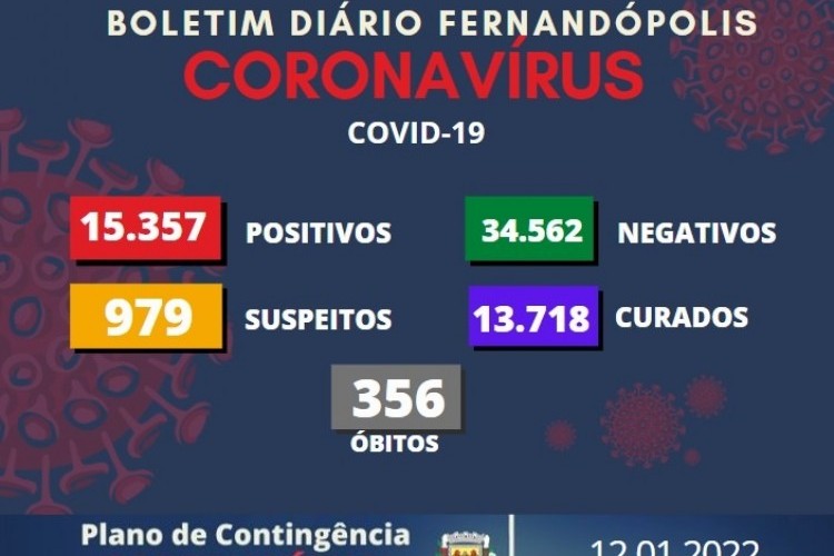 https://radiofm97.com.br/uploads/news/Fernandópolis contabiliza 1.283 infectados pela covid-19